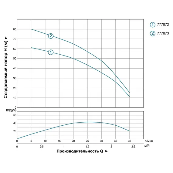 Насос відцентровий свердловинний 0.55кВт H 85(55)м Q 40(25)л/хв Ø66мм AQUATICA (DONGYIN) 2.5SDm1.8/31 (777073), фотография 2