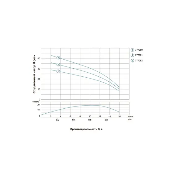 Насос відцентровий свердловинний 0.25кВт H 38(22)м Q 16(12)л/хв Ø51мм DONGYIN 2SDm0.7/32 (777061), фотография 3