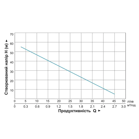 Насос вихровий 0.75кВт H 58 (34)м Q 45(20)л/хв Ø96мм 10м кабелю AQUATICA 4SKm100M (778311), фотография 2