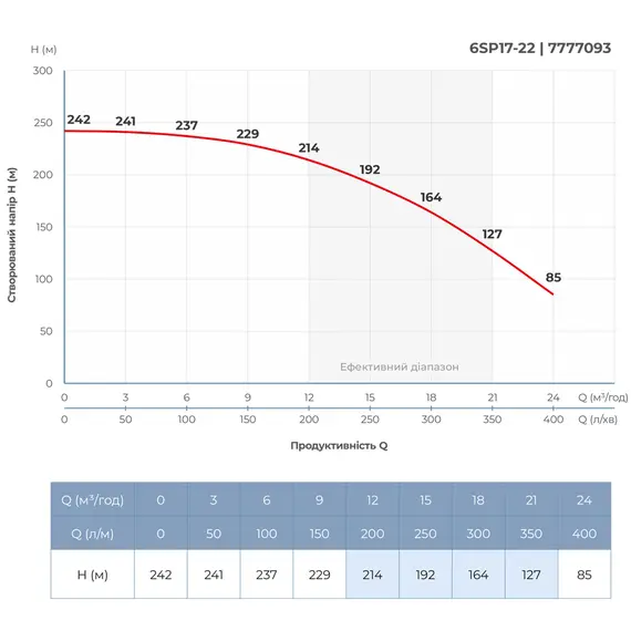 Насос відцентровий 380В 13кВт H 242(176)м Q 400(300)л/хв Ø145мм колеса нерж сталь+пульт (з 3х частин) DONGYIN 6SP17-22 (7777093), фотография 5