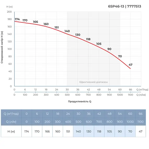 Насос відцентровий 380В 22кВт H 174(109)м Q 1100(800)л/хв Ø145мм колеса нерж сталь+пульт (з 3х частин) DONGYIN 6SP46-13 (7777513), фотография 5