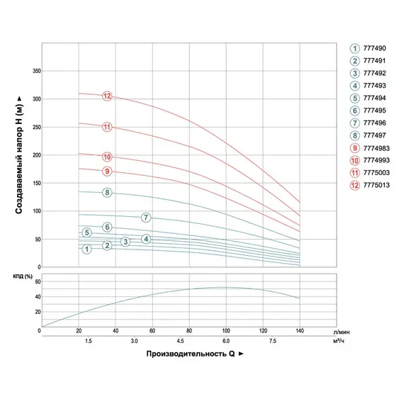 Насос відцентровий свердловинний 0.75кВт H 51(33)м Q 140(100)л/хв Ø102мм (кабель 25м) DONGYIN 4SDM6/7 (777492), фотография 3