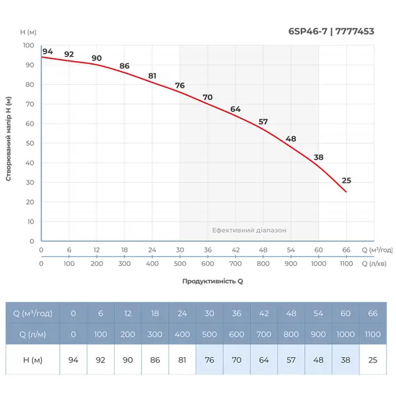 Насос відцентровий 380В 11кВт H 94(64)м Q 1100(750)л/хв Ø145мм колеса нерж сталь+пульт (з 3х ЧАСТИН) DONGYIN 6SP46-7 (7777453), фотография 5