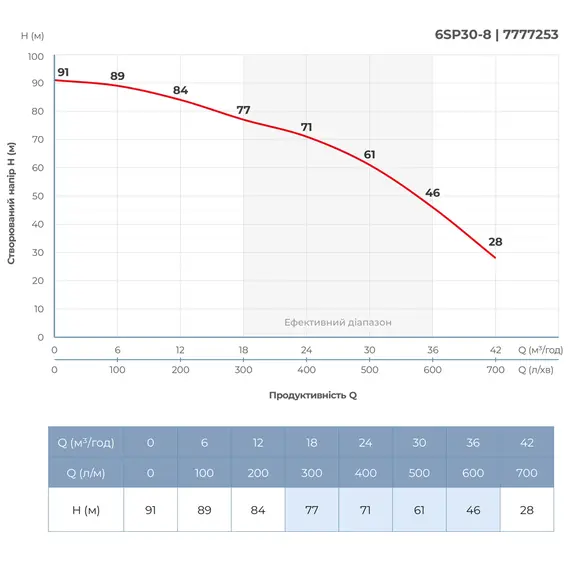 Насос відцентровий 380В 7.5кВт H 93(63)м Q 700(500)л/хв Ø145мм колеса нерж сталь+пульт (з 3х ЧАСТИН) DONGYIN 6SP30-8 (7777253), фотография 5