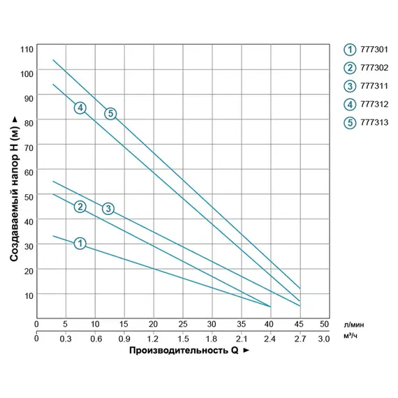 Насос вихровий свердловинний 0.75кВт H 58(34)м Q 45(20)л/хв Ø96мм DONGYIN 4SKm100 (777311), фотография 4