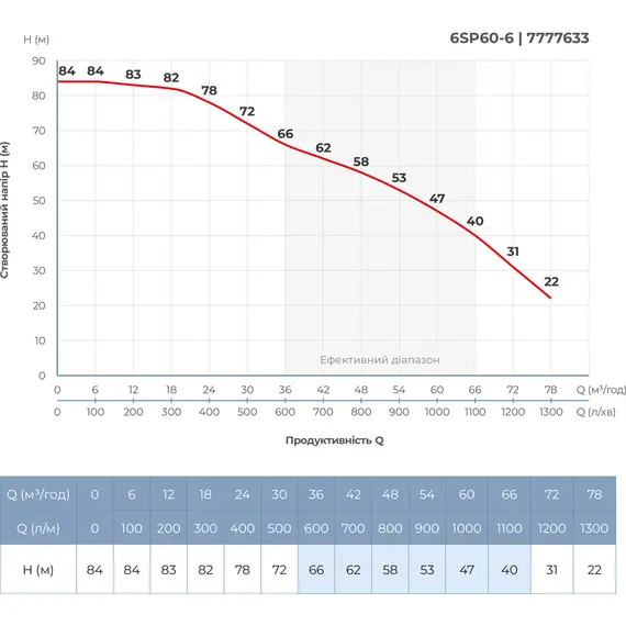 Насос відцентровий 380В 11кВт H 84(47)м Q 1300(1000)л/хв Ø145мм колеса нерж сталь+пульт (з 3х ЧАСТИН) DONGYIN 6SP60-6 (7777633), фотография 5