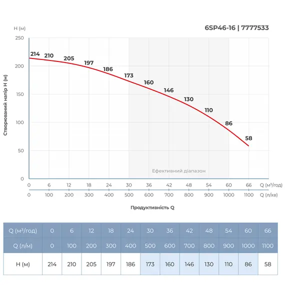 Насос відцентровий 380В 26кВт H 214(135)м Q 1100(800)л/хв Ø145мм колеса нерж сталь+пульт (з 3х частин) DONGYIN 6SP46-16 (7777533), фотография 5