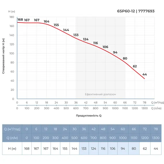 Насос відцентровий 380В 22кВт H 168(94)м Q 1300(1000)л/хв Ø145мм колеса нерж сталь+пульт (з 3х частин) DONGYIN 6SP60-12 (7777693), фотография 5
