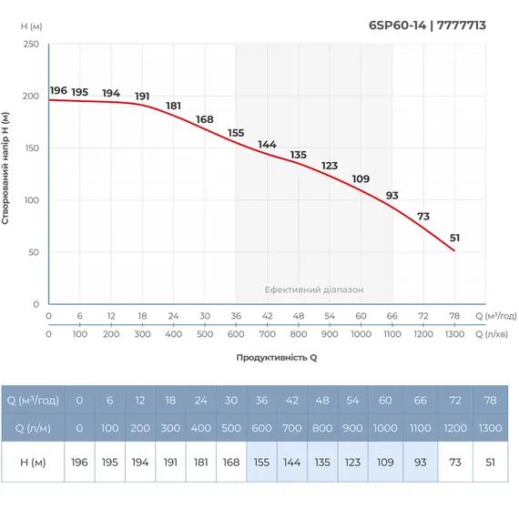 Насос відцентровий 380В 26кВт H 196(109)м Q 1300(1000)л/хв Ø145мм колеса нерж сталь+пульт (з 3х частин) DONGYIN 6SP60-14 (7777713), фотография 5