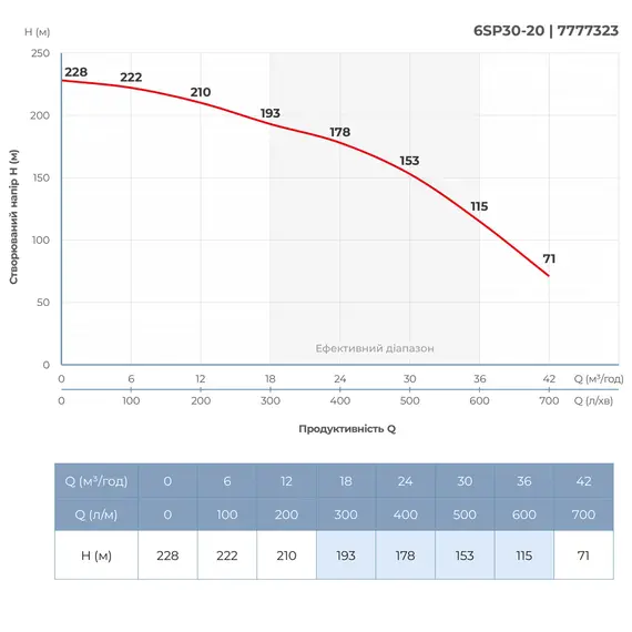 Насос відцентровий 380В 18.5кВт H 228(153)м Q 700(500)л/хв Ø145мм колеса нерж сталь+пульт (З 3х ЧАСТЕЙ) DONGYIN 6SP30-20 (7777323), фотография 5