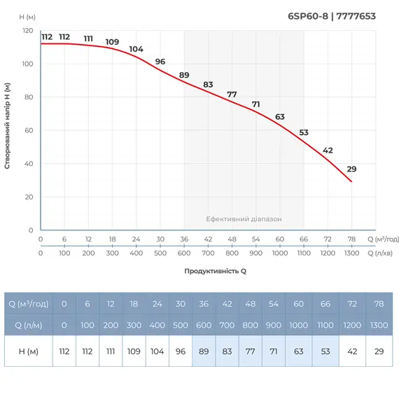 Насос відцентровий 380В 15кВт H 112(63)м Q 1300(1000)л/хв Ø145мм колеса нерж сталь+пульт (з 3х частин) DONGYIN 6SP60-8 (7777653), фотография 5