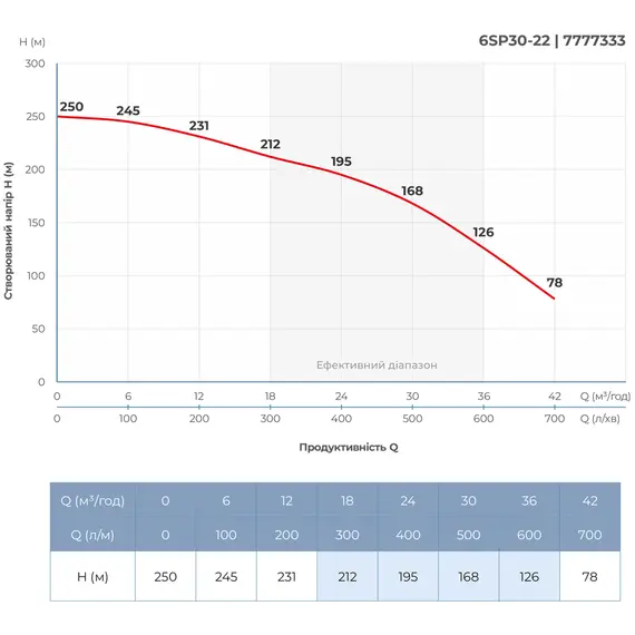 Насос відцентровий 380В 22кВт H 250(168)м Q 700(500)л/хв Ø145мм колеса нерж сталь+пульт (З 3х ЧАСТЕЙ) DONGYIN 6SP30-22 (7777333), фотография 5