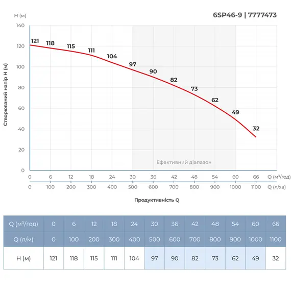 Насос відцентровий 380В 15кВт H 121(82)м Q 1100(750)л/хв Ø145мм колеса нерж сталь+пульт (з 3х частин) DONGYIN 6SP46-9 (7777473), фотография 5