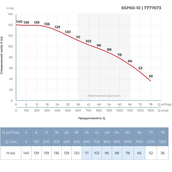 Насос відцентровий 380В 18.5кВт H 140(78)м Q 1300(1000)л/хв Ø145мм колеса нерж сталь+пульт (з 3х ЧАСТИН) DONGYIN 6SP60-10 (7777673), фотография 5